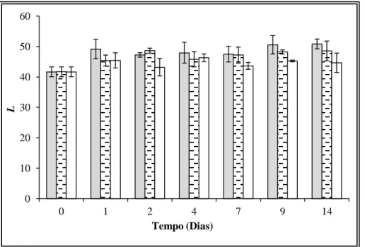 Figura  3.3.  Evolução do parâmetro Luminosidade ao longo do armazenamento  das amostras de salmão