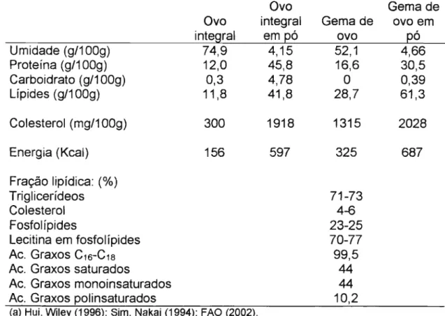 Tabela 1: Umidade, proteína, carboidratos, Iípides, colesterol e calorias de ovo e gema de ovo integrais e em pós, e a composição da fração lipídica da gema de ovo (a)