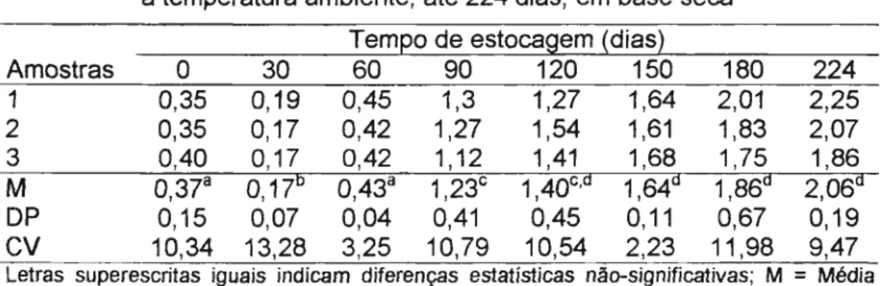 Tabela 10: Teores de 7-cetocolesterollivre ＨｾｧＯｧ de Iípides) em ovo integral em pó estocado à temperatura ambiente, em até 224 dias