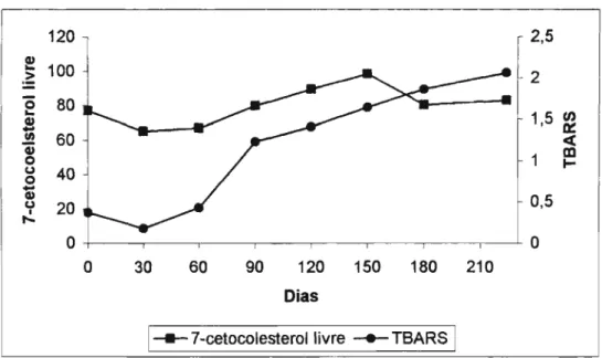 Figura 3: Representação entre os resultados de 7-cetocolesterol livre (Ilg/g de Iípides) e TBARS (mg de AM/Kg), observados durante a estocagem do ovo integral em pó em até 224 dias.