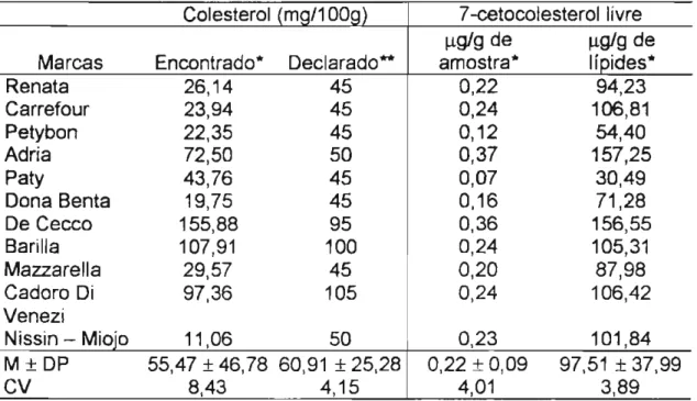 Tabela 13: Colesterol e 7-cetocoelsterol livre em macarrão contendo ovos, em base seca
