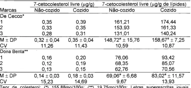 Tabela 15: 7-cetocolesterollivre em macarrão contendo ovos em base seca, não-cozido e cozido.