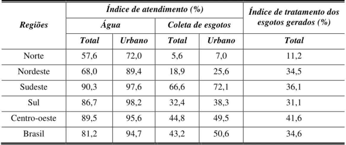 Tabela 1.1 - Níveis de atendimento com água e esgotos dos prestadores de serviço participantes do SNIS em  2008, segundo região geográfica