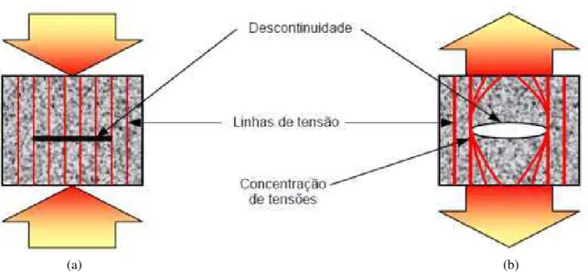 Figura 3.1 – Modelo simplificado de transmissão de tensões em um elemento de pasta de cimento: (a) elemento  comprimido; (b) elemento tracionado