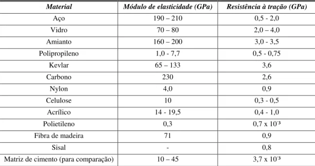 Tabela 3.1 - Valores de resistência mecânica e módulo de elasticidade para diversos tipos de fibra e matrizes