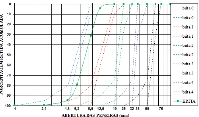 Figura 4.4 – Curva granulométrica da brita e limites de classificação estabelecidos por norma (NBRNM  248:2003) 