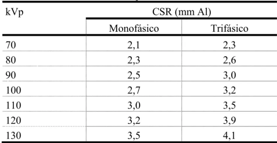 Tabela 5.1 - Valores mínimos de camadas semi-redutoras em função da quantidade de fases da  fonte de alimentação e tensão do tubo 