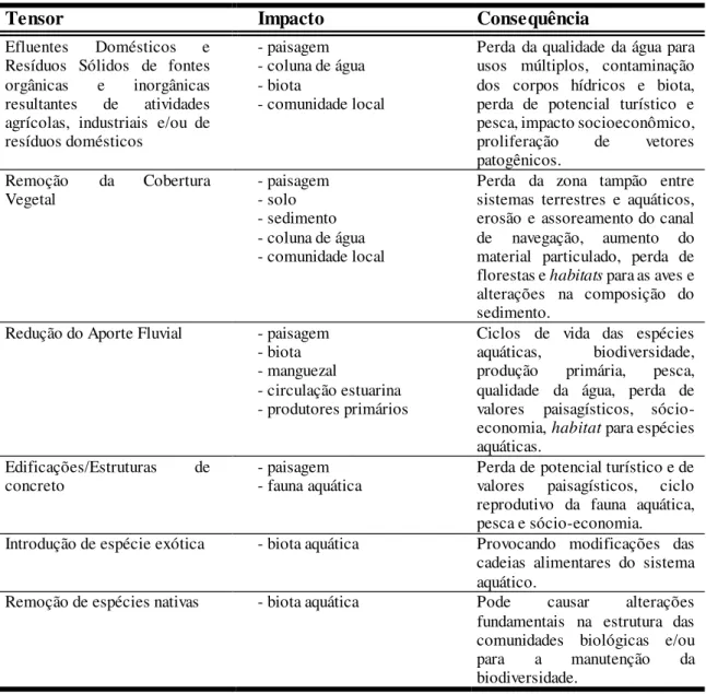 Tabela  1. Principais  impactos gerados  pela atividade  antrópica  e suas respectivas  consequências  para os ecossistemas  aquáticos  (adaptado de Rebouças et al., 1999)