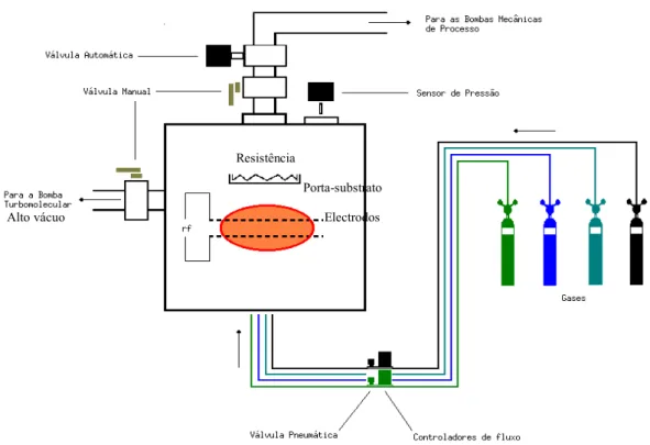 Figura 4.1. Representação esquemática do reator PECVD utilizado na deposição. 