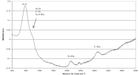 Figura 4.2. Espectro de absorção de IV da amostra 36904h100 como depositada  utilizando 200sccm de H 2 