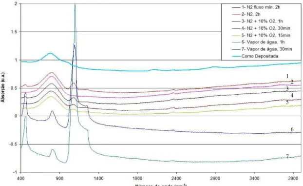 Figura 4.3. Espectro de absorção de IV das amostras 36904h100 depois de recozidas  por diferentes processos (legenda na figura)