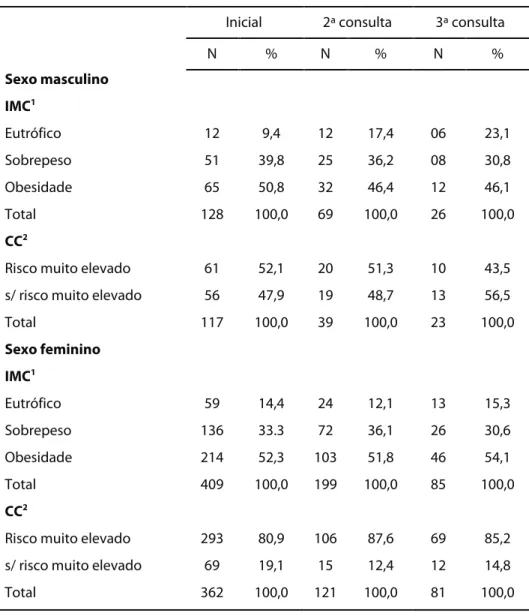 Tabela 3 - Evolução de parâmetros antropométricos por sexo no período de acompanhamento de pacientes atendidos  em ambulatórios de nutrição, Recife/PE, Brasil, 2009.