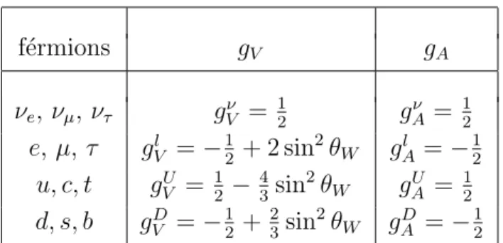 Tabela 2.1: Valores de g A e g V para os f´ermions. As subscri¸c˜oes ν, l, U , D, indicam respectivamente um neutrino, l´epton carregado, quark do tipo up e quark do tipo down.