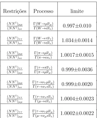 Tabela 4.2: Restri¸c˜oes sobre (N N † ) αα , oriundas do decaimento do b´oson W em l´eptons, decaimento leptˆonicos e decaimentos de p´ıons.