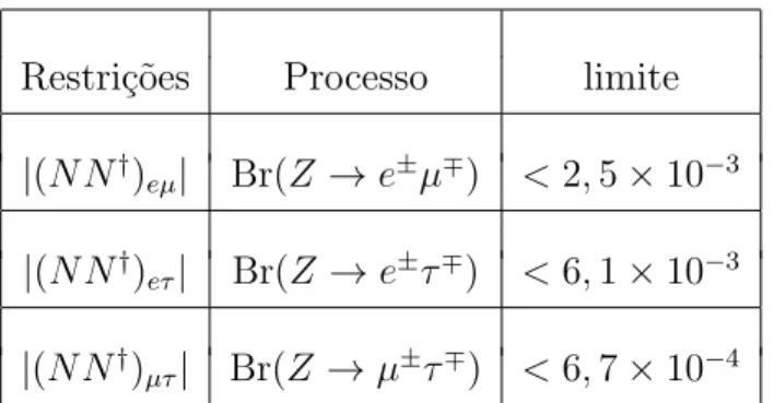 Tabela 4.3: V´ınculos sobre (N N † ) αβ do decaimento do b´oson Z em um par de l´eptons carregados.
