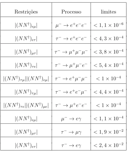 Tabela 4.4: V´ınculos sobre (N N † ) αβ do decaimento de l´eptons carregados.