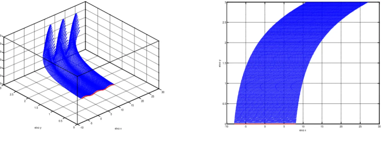 Figura 1.23: Solução da equação e y u x + u y = cu, com c = 1 e condição inicial u(x, 0) = cos x