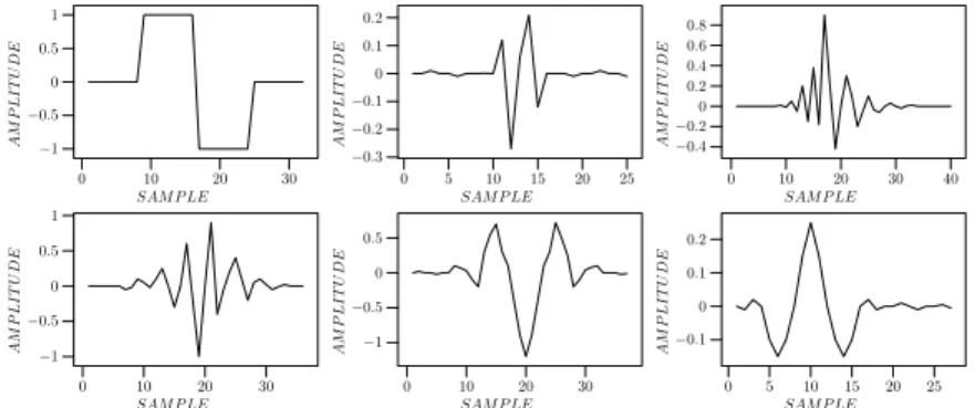 Figura 2.9 - Formatos das funções wavelet dos filtros wavelet de Haar, Daubechies, Vaidyanathan, Beyl- Beyl-kin, Coiflet e Symmlet, respectivamente (extraído de (16))