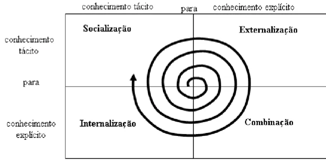 Figura 1 - Espiral do conhecimento  Fonte: Nonaka e Takeuchi (1997, p.80) 