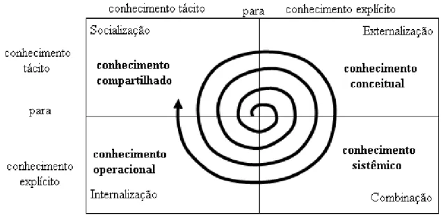 Figura 2 - Conteúdo do conhecimento, criado pelos quatro modos de conversão do conhecimento  Fonte: Nonaka e Takeuchi (1997, p.81) 