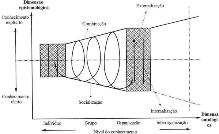 Figura 4 - Espiral da criação do conhecimento organizacional e dimensões epistemológica e ontológica   Fonte: Nonaka e Takeuchi (1997, p.82) 