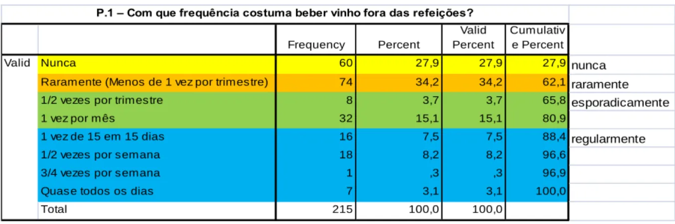 Tabela 5 – Reagrupamento da frequência de consumo de vinho fora das refeições 