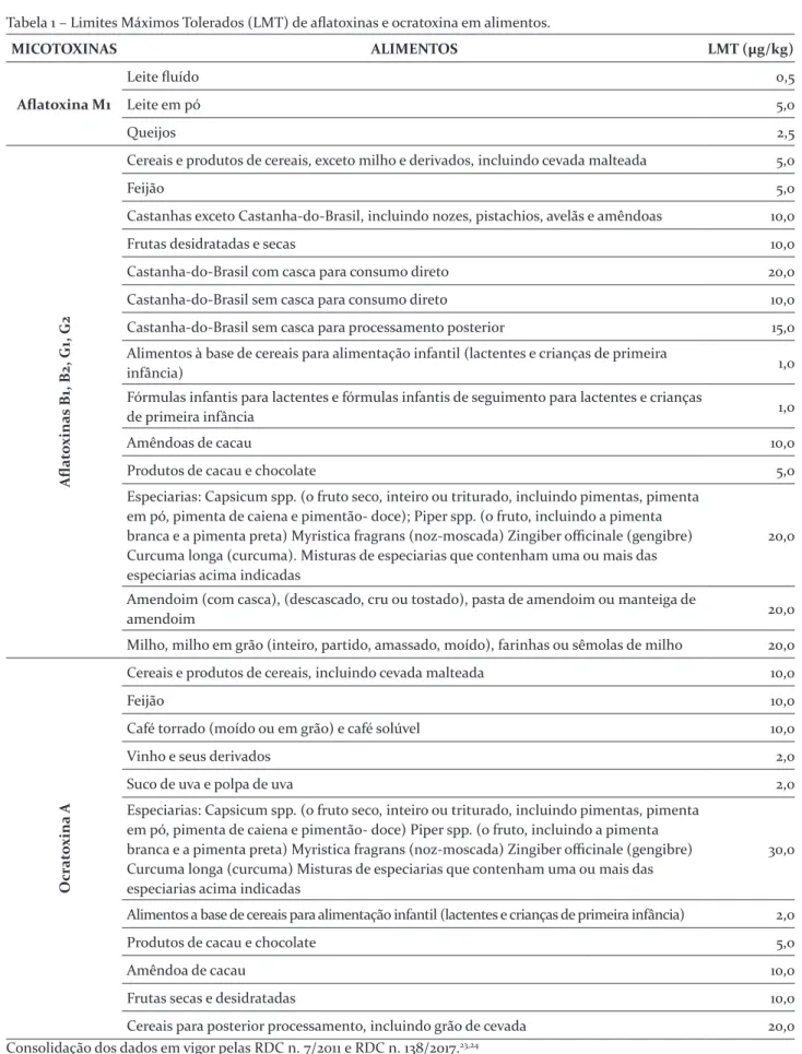 Tabela 1 – Limites Máximos Tolerados (LMT) de aflatoxinas e ocratoxina em alimentos. MICOTOXINAS ALIMENTOS LMT (µg/kg) Aflatoxina M1 Leite fluído 0,5Leite em pó5,0 Queijos 2,5 Aflatoxinas B1, B2, G1, G2