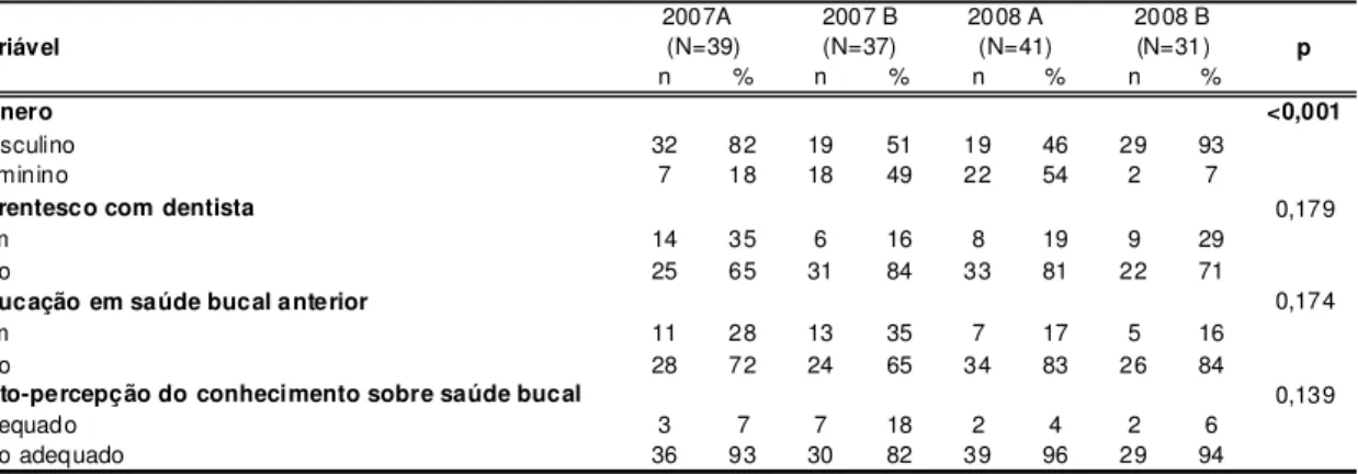 Tabela 1 -  Distribuição das características gênero, parentesco com cirurgião-dentista,  educação anterior em PSB e autopercepção do conhecimento sobre saúde  bucal da amostra estudada - por alunos do quinto ano do curso de graduação  em medicina da FM-USP