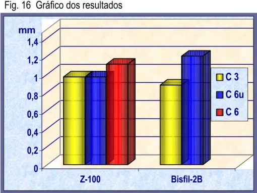 Tabela 1. Médias dos resultados da microinfiltração de acordo com os grupos, medidos em mm  ±  S.D