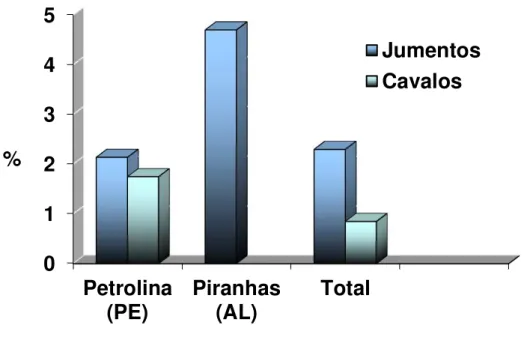 Gráfico  1  -  Frequência  de  amostras  positivas  por  espécie  animal  para  anticorpos  anti- anti-Neospora spp