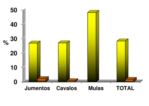 Gráfico 3- Frequência de animais positivos para anticorpos anti- T. gondii e anti- Neospora  spp