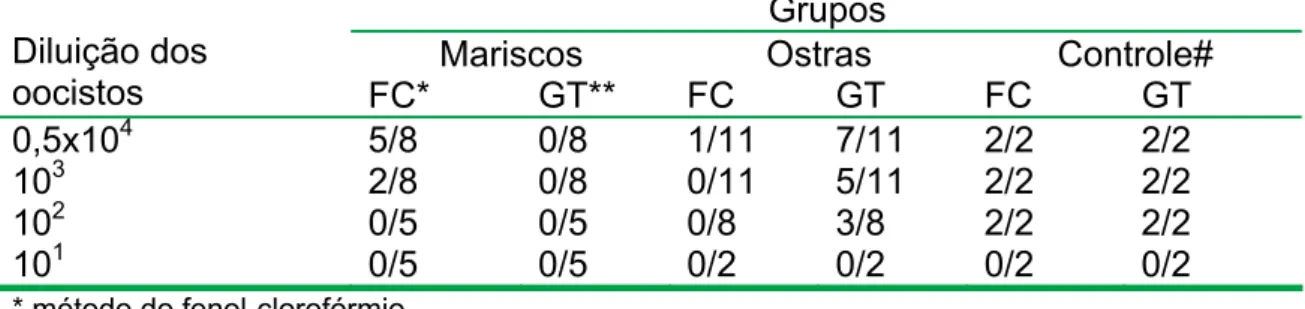 Tabela 2 – Detecção de T. gondii na nested-PCR em amostras §  de tecidos de  moluscos contaminados experimentalmente com oocistos do parasita,  segundo a diluição dos oocistos, o grupo de moluscos e o método de  extração de DNA empregado