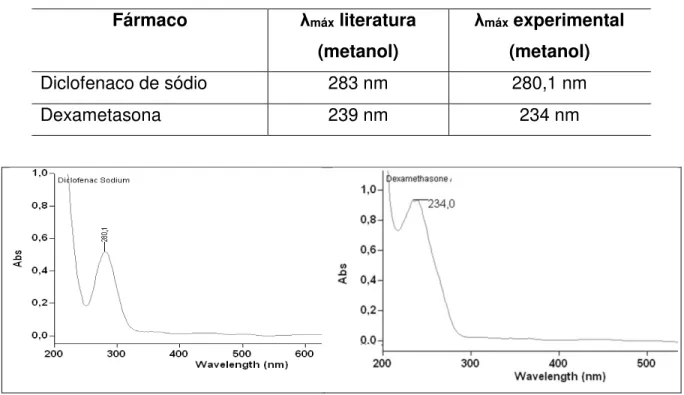Figura 20. Espectros de absorção obtidos na região do UV dos fármacos (DS e DX). 