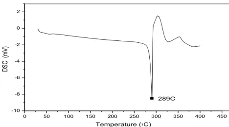 Figura  23.  Curva  de  DSC  da  amostra  de  diclofenaco  de  sódio  (taxa  de  aquecimento de 10ºC/min)