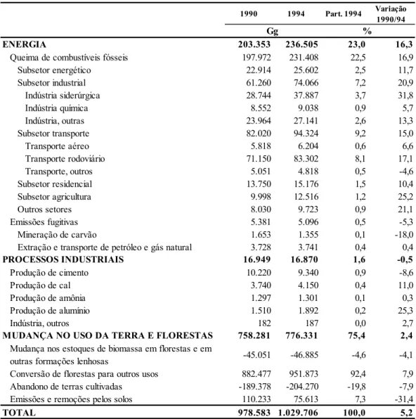 Tabela 2 – Emissões e remoções de dióxido de carbono no Brasil em 1990 e 1994. 