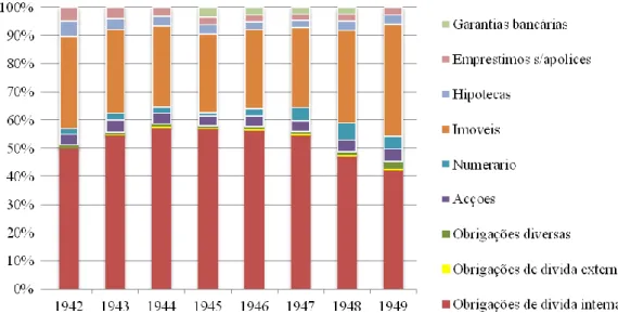 Figura 1: Valores depositados na CGDCP para caucionamento das provisões técnicas(em %)  Sociedades Nacionais na década de 40 