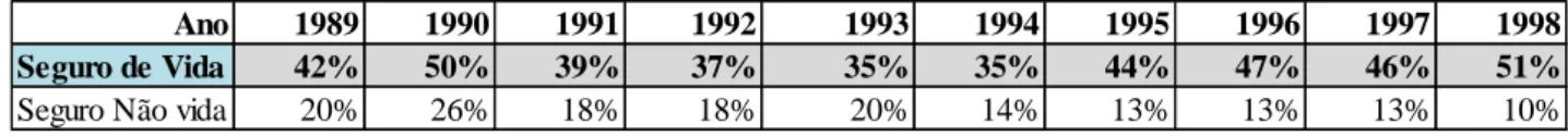 Tabela 1: Evolução do mercado segurador na década de 90 