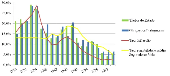 Figura 7: Evolução das taxas de juro dos títulos das carteiras de seguros, a taxa inflação e a taxa de rentabilidade entre  1980-1999