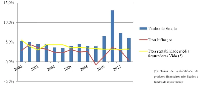 Figura 9: Evolução das taxas de juro das Obrigações do Tesouro, taxa inflação e a taxa média de rentabilidade das  Seguradoras Vida entre 2000-2013 