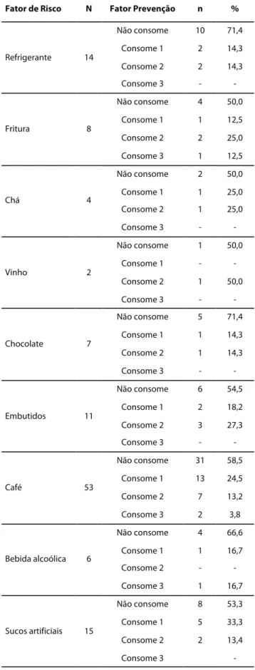 Tabela 5 - Frequência do consumo diário de alimentos do Grupo Fator de Proteção 
