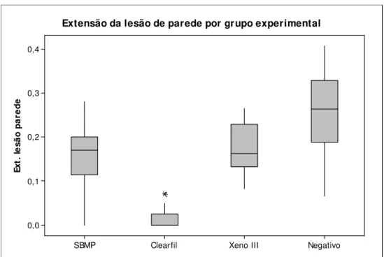 Figura 5.4 - Boxplots para extensão da lesão de parede por grupo experimental 