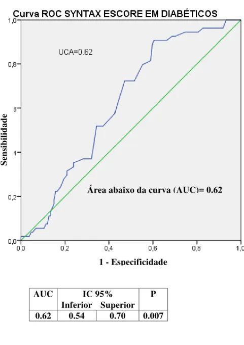 Gráfico 1. Curva ROC do SYNTAX escore para ECAM na população total do  estudo.  AUC  IC 95%  P  Inferior  Superior  0.62  0.54  0.70  0.007 Sensibilidade  1 - Especificidade 