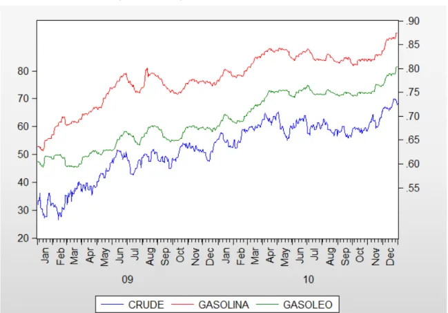 Figura 3 – Evolução dos Preços do Crude, gasolina e gasóleo 2009 e 2010 6