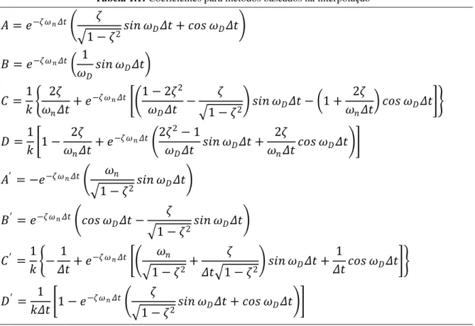 Tabela 1.1: Coeficientes para métodos baseados na interpolação 