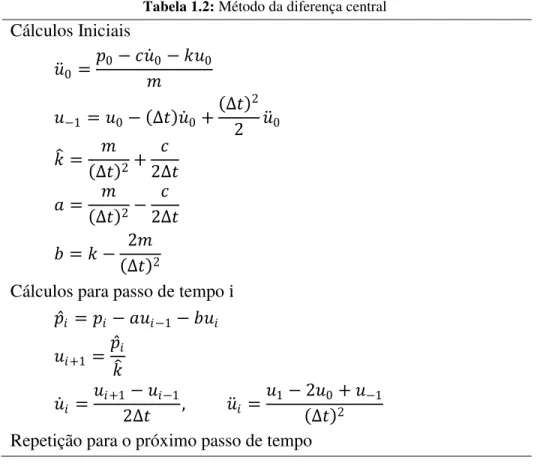 Tabela 1.2: Método da diferença central  Cálculos Iniciais  0 = 0 −   0 − 0 − 1 = 0 −  ∆     0 +  ∆   2 2 0 =  ∆   2 + 2 ∆ =  ∆   2 − 2 ∆ = − 2  ∆   2