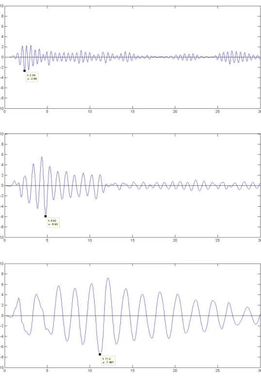 Figura 1.4: Resposta ao deslocamento de sistemas simples com ( = 0.5  , = 0.02); ( = 1  , = 0.02) e  ( = 2  , = 0.02) respectivamente para o terremoto  “ El Centro ” 