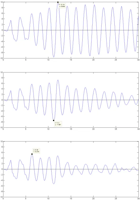 Figura  1.5:  Resposta  ao  deslocamento  de  sistemas  simples  com  ( = 2  , = 0.00);  ( = 2  , = 0.02)  e  ( = 2  , = 0.05) respectivamente para o sismo “El Centro”