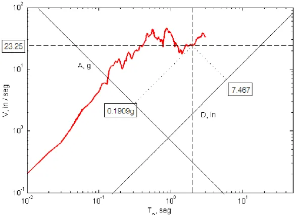Figura 1.11: Combinação do espectro de resposta de  − −  para o registro do terremoto “El Centro” com 