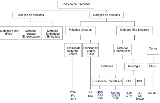 Figura 2.1: Classificação de técnicas para redução da dimensão, adaptada de (Lee e Verleysen, 2007; Fodor, 2002).