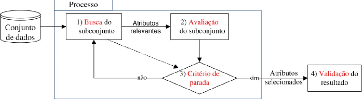 Figura 2.2: Arcabouço tradicional para seleção de atributos (adaptado de (Dash e Liu, 1997)).